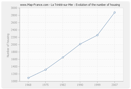 La Trinité-sur-Mer : Evolution of the number of housing